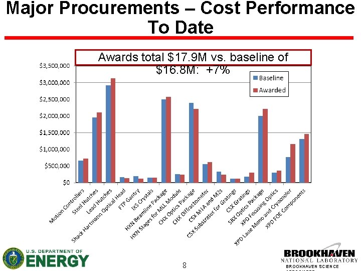 Major Procurements – Cost Performance To Date Awards total $17. 9 M vs. baseline