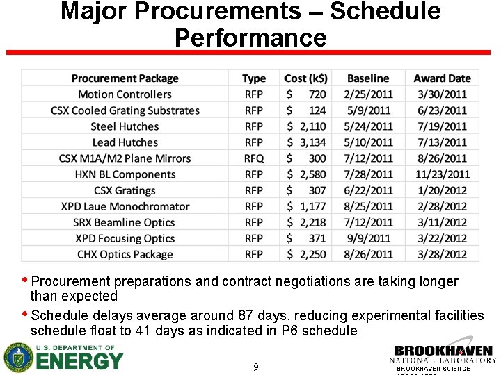 Major Procurements – Schedule Performance • Procurement preparations and contract negotiations are taking longer