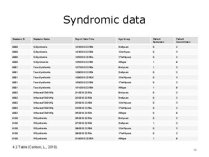 Syndromic data Measure ID Measure Name Report Date Time Age Group Patient Numerator Patient