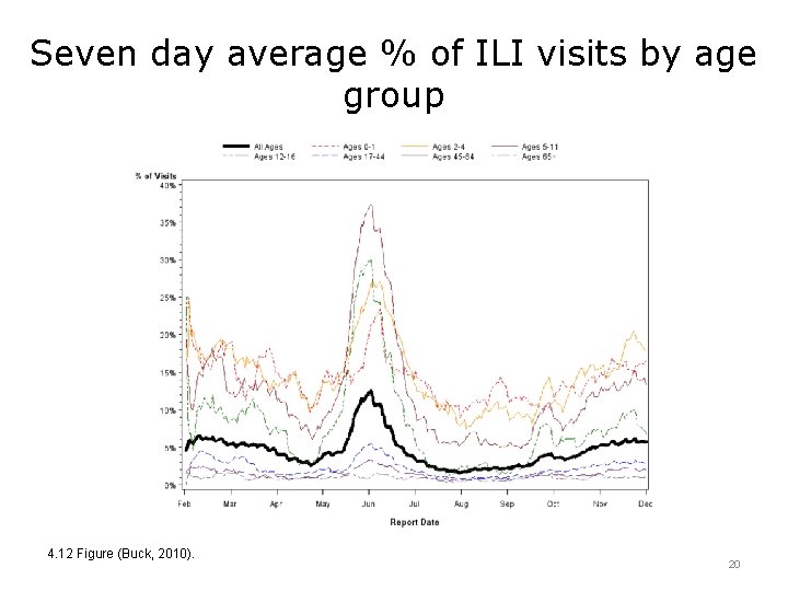 Seven day average % of ILI visits by age group 4. 12 Figure (Buck,