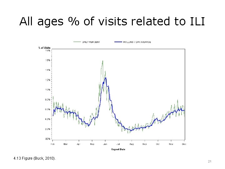 All ages % of visits related to ILI 4. 13 Figure (Buck, 2010). 21