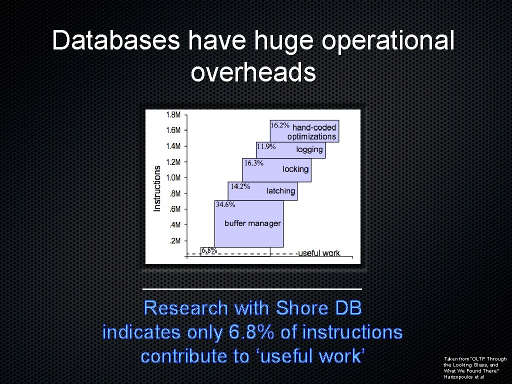 Databases have huge operational overheads Research with Shore DB indicates only 6. 8% of