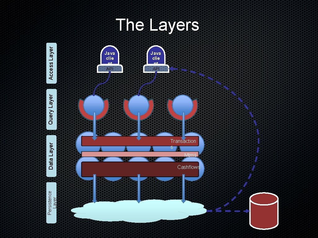 Java clie nt API Persistence Layer Data Layer Query Layer Access Layer The Layers