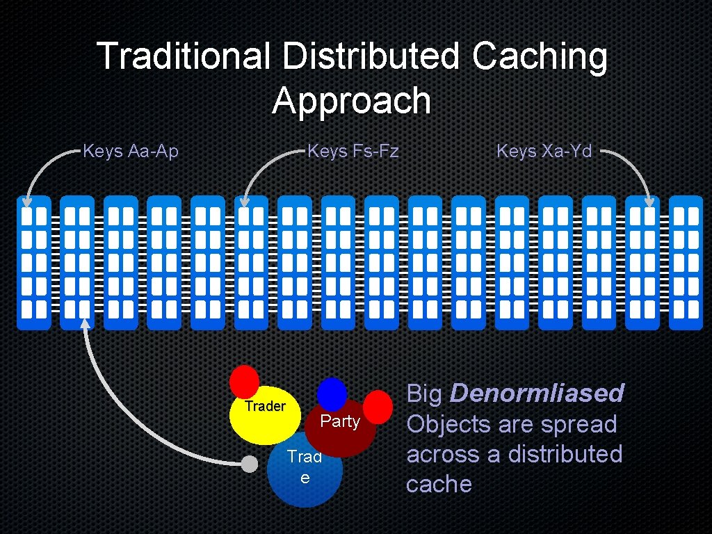 Traditional Distributed Caching Approach Keys Aa-Ap Keys Fs-Fz Trader Party Trad e Keys Xa-Yd