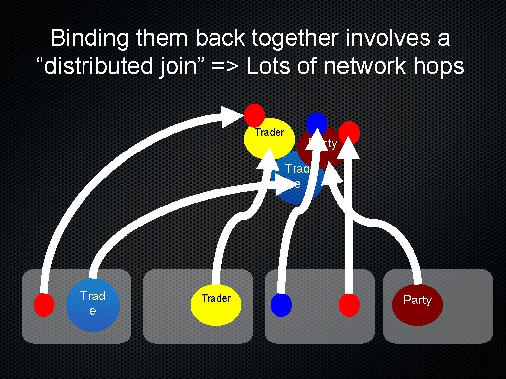 Binding them back together involves a “distributed join” => Lots of network hops Trader
