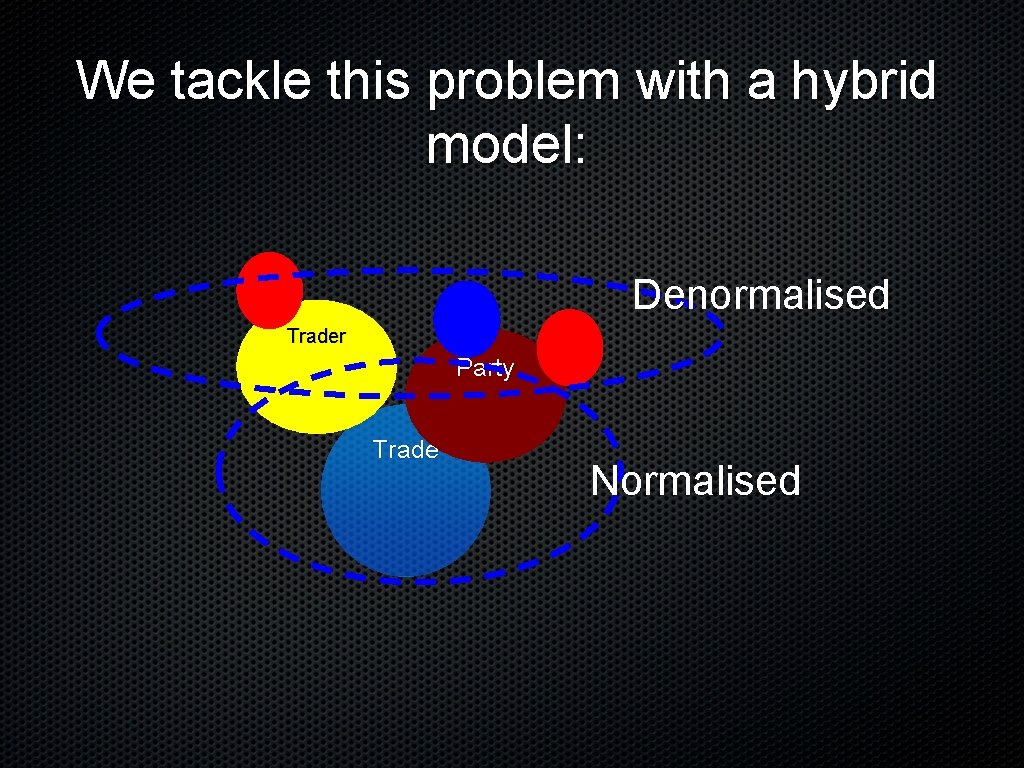 We tackle this problem with a hybrid model: Denormalised Trader Party Trade Normalised 