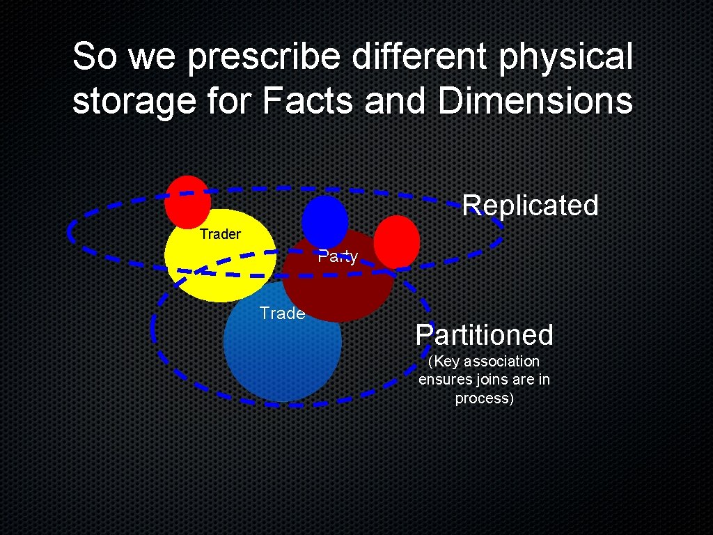 So we prescribe different physical storage for Facts and Dimensions Replicated Trader Party Trade