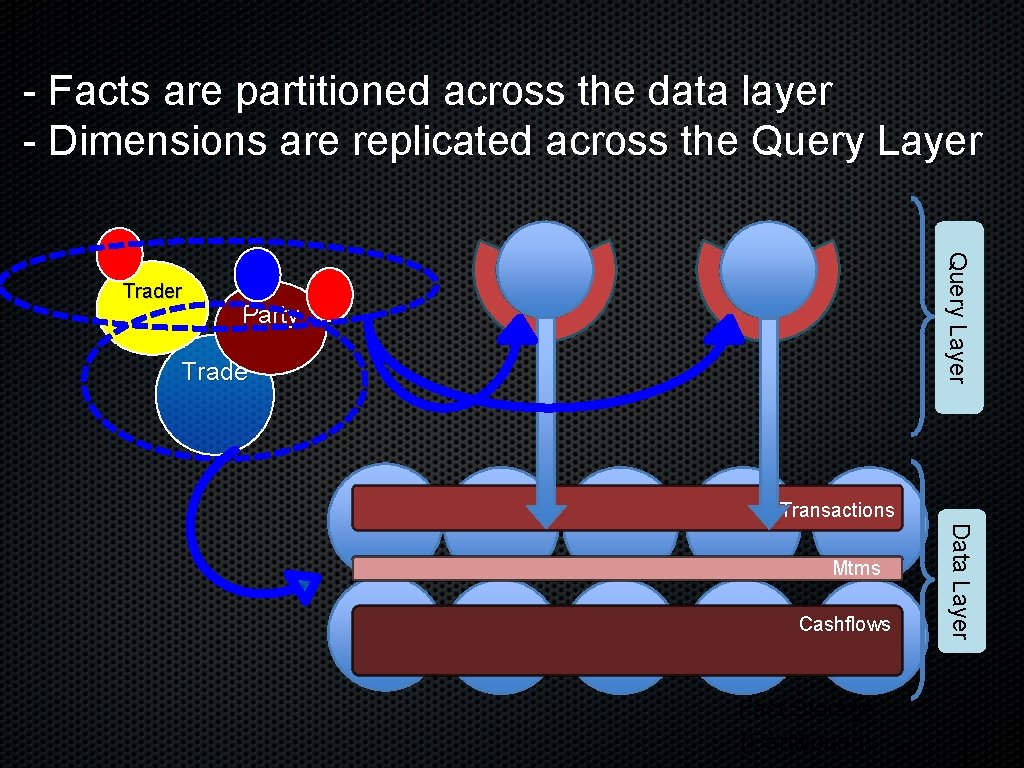 - Facts are partitioned across the data layer - Dimensions are replicated across the