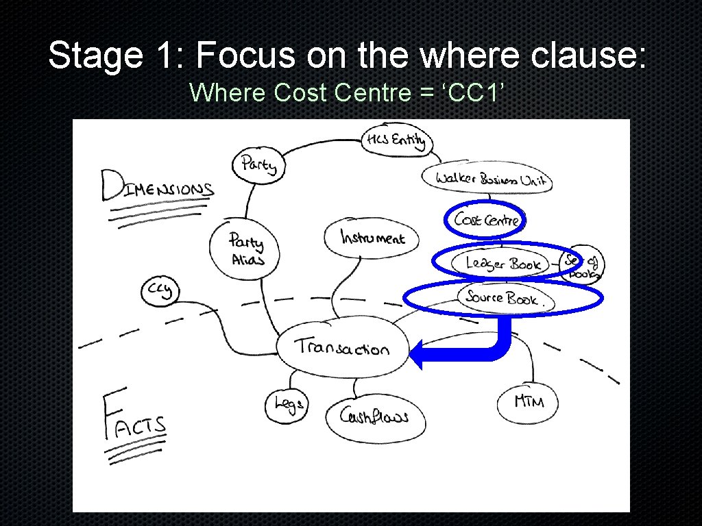 Stage 1: Focus on the where clause: Where Cost Centre = ‘CC 1’ 