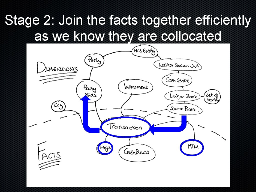 Stage 2: Join the facts together efficiently as we know they are collocated 