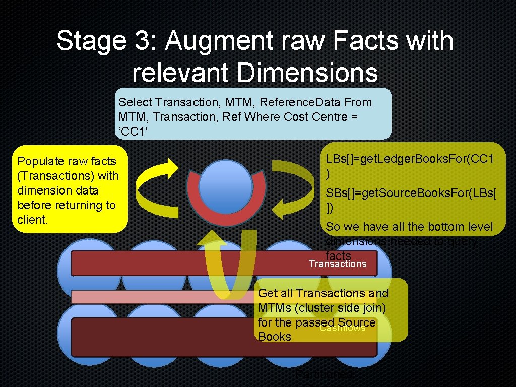 Stage 3: Augment raw Facts with relevant Dimensions Select Transaction, MTM, Reference. Data From