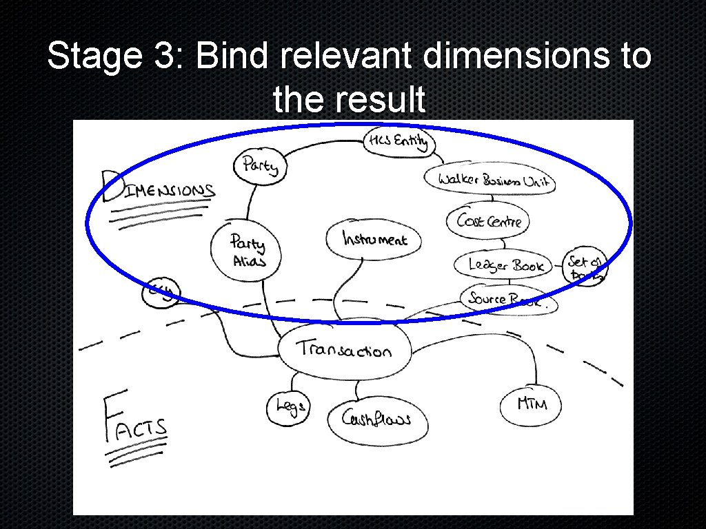 Stage 3: Bind relevant dimensions to the result 