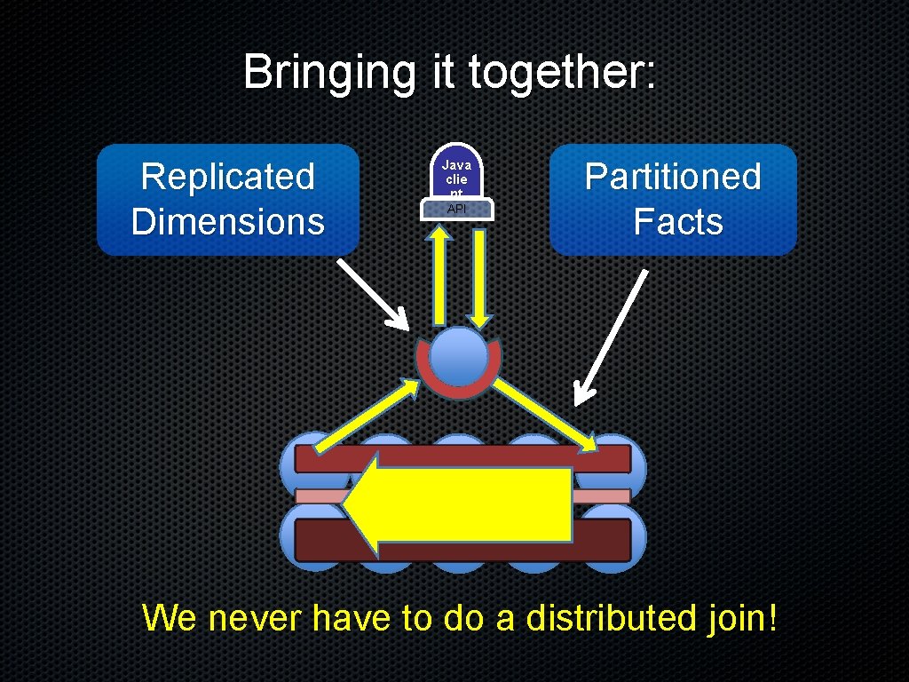Bringing it together: Replicated Dimensions Java clie nt API Partitioned Facts We never have