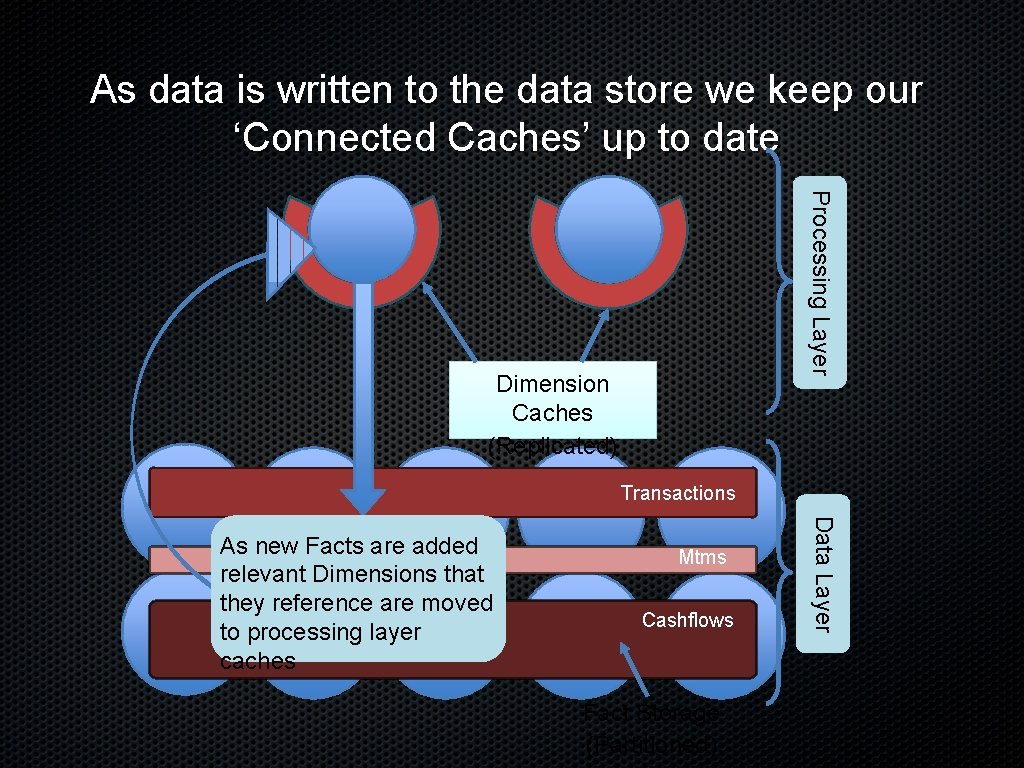 As data is written to the data store we keep our ‘Connected Caches’ up