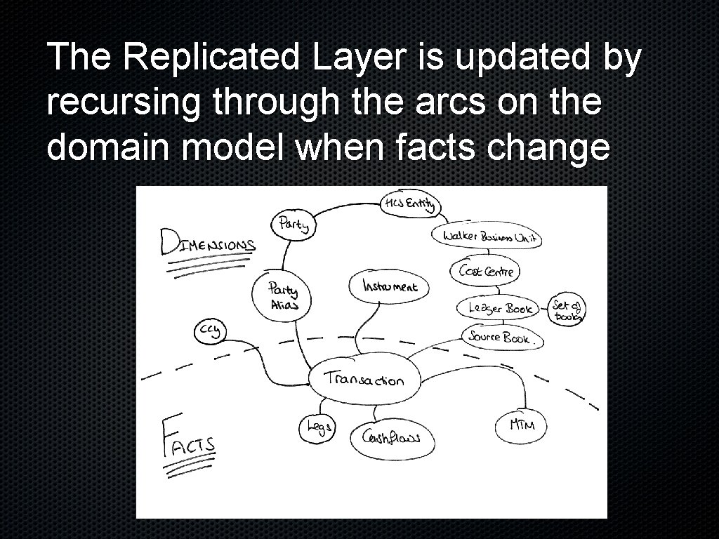 The Replicated Layer is updated by recursing through the arcs on the domain model