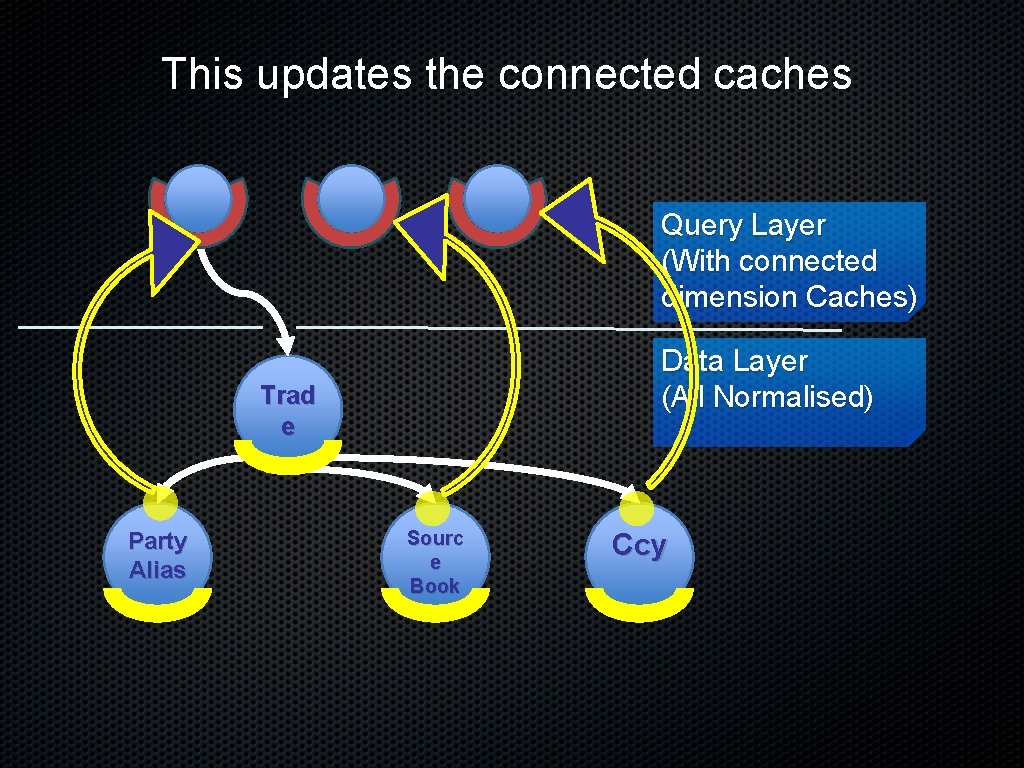 This updates the connected caches Query Layer (With connected dimension Caches) Data Layer (All