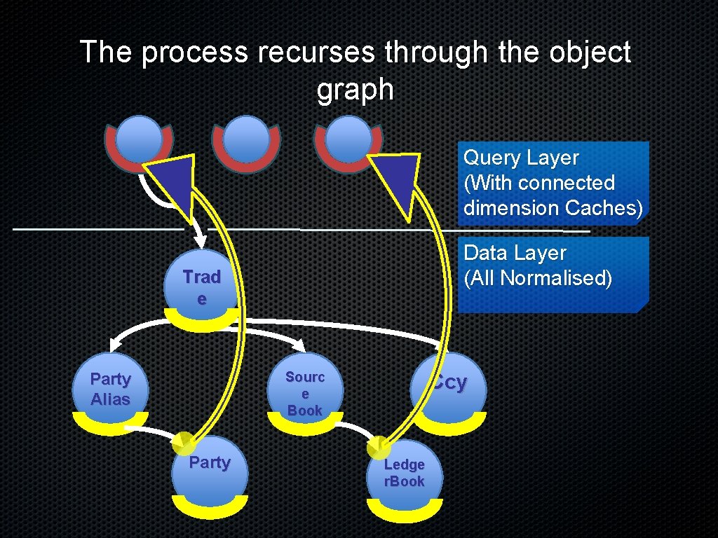 The process recurses through the object graph Query Layer (With connected dimension Caches) Data