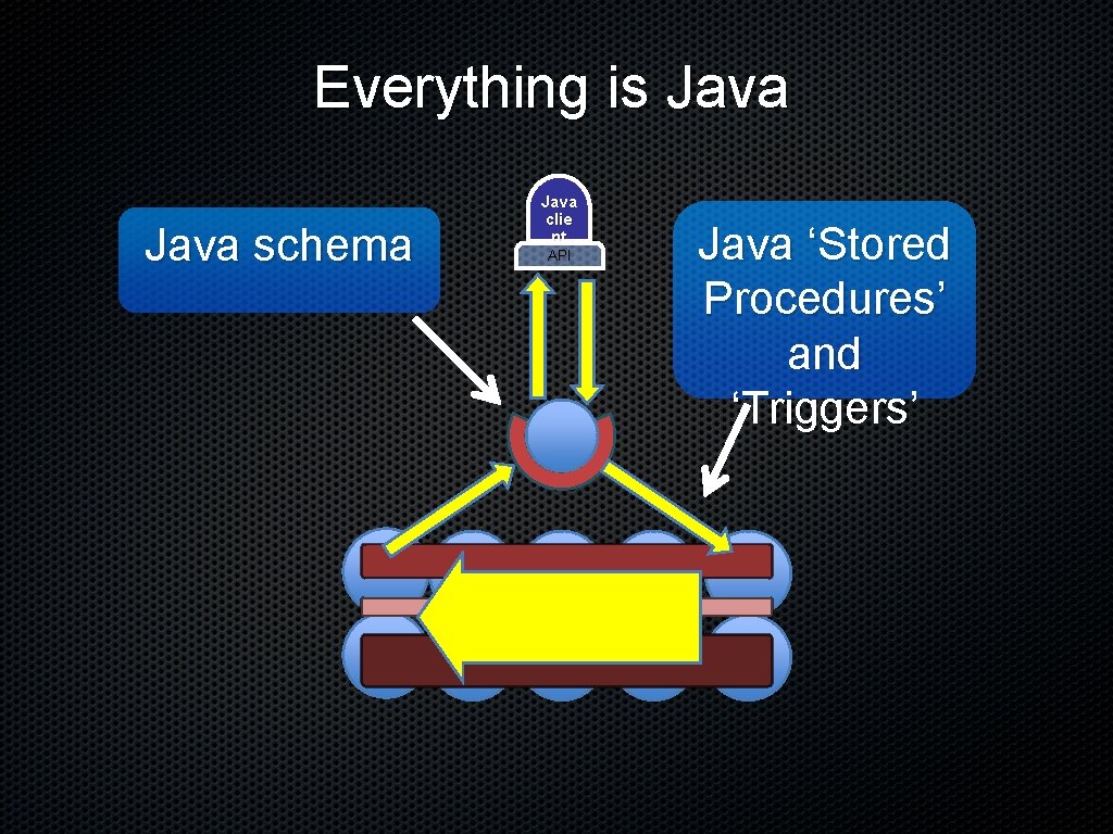 Everything is Java schema Java clie nt API Java ‘Stored Procedures’ and ‘Triggers’ 
