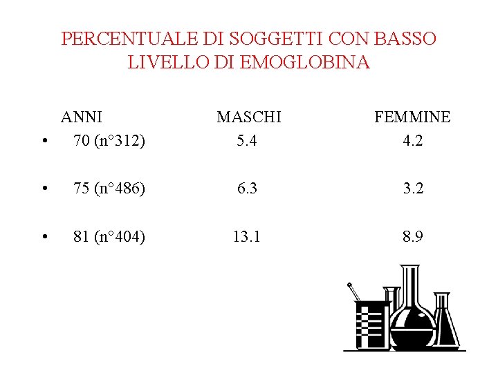 PERCENTUALE DI SOGGETTI CON BASSO LIVELLO DI EMOGLOBINA ANNI • 70 (n° 312) MASCHI