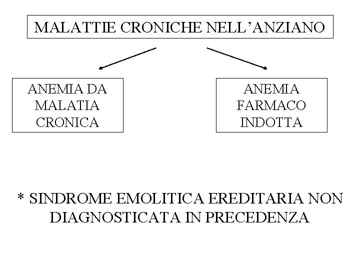 MALATTIE CRONICHE NELL’ANZIANO ANEMIA DA MALATIA CRONICA ANEMIA FARMACO INDOTTA * SINDROME EMOLITICA EREDITARIA