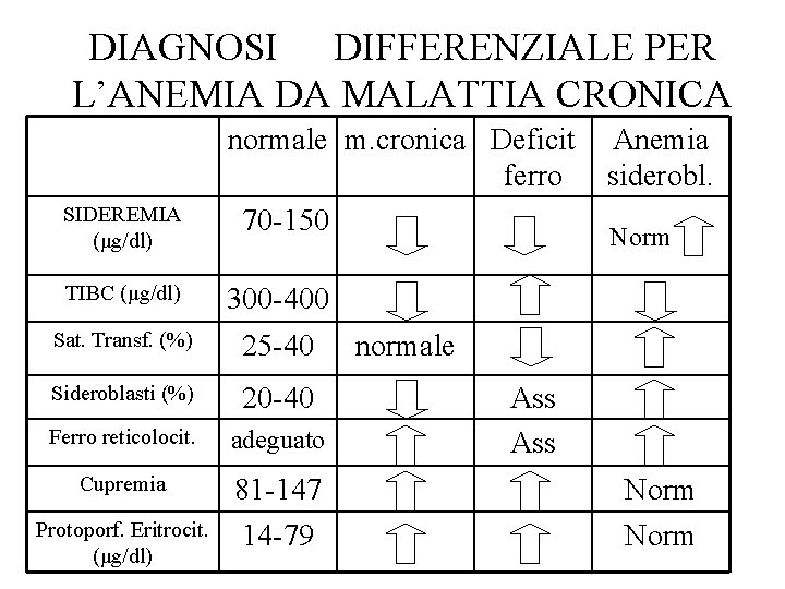DIAGNOSI DIFFERENZIALE PER L’ANEMIA DA MALATTIA CRONICA SIDEREMIA (μg/dl) normale m. cronica Deficit ferro