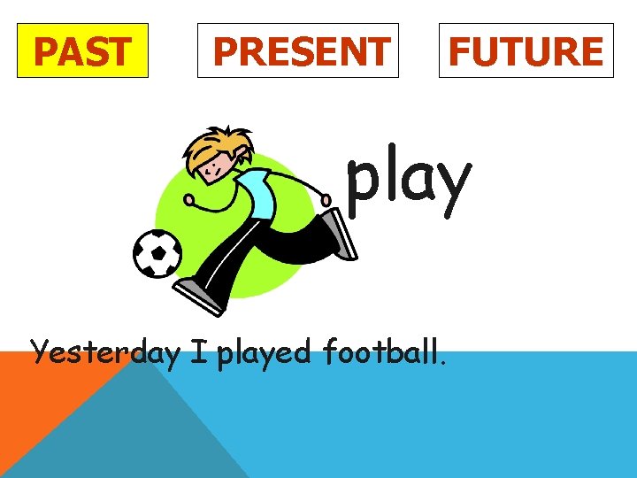 PAST PRESENT FUTURE play Yesterday I played football. 