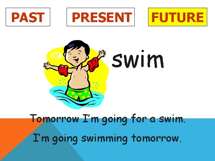 PAST PRESENT FUTURE swim Tomorrow I’m going for a swim. I’m going swimming tomorrow.