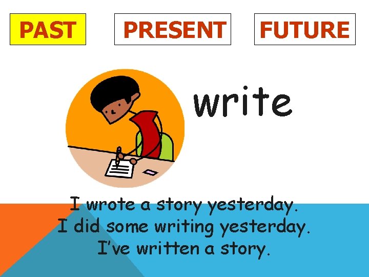 PAST PRESENT FUTURE write I wrote a story yesterday. I did some writing yesterday.