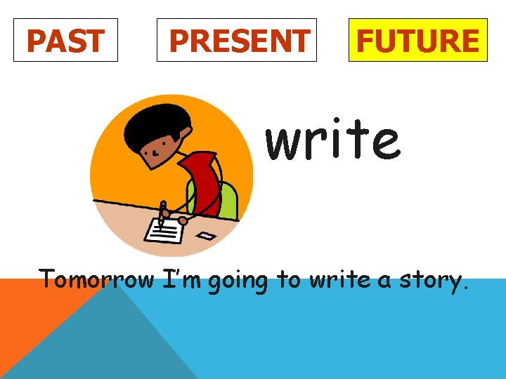 PAST PRESENT FUTURE write Tomorrow I’m going to write a story. 