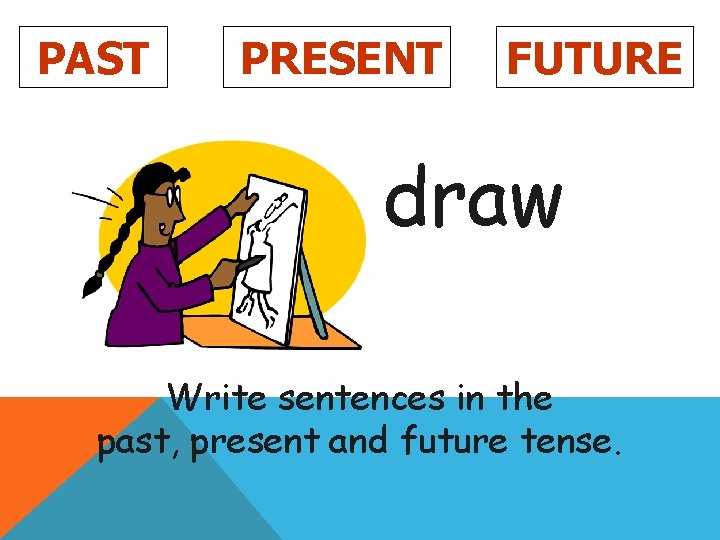 PAST PRESENT FUTURE draw Write sentences in the past, present and future tense. 