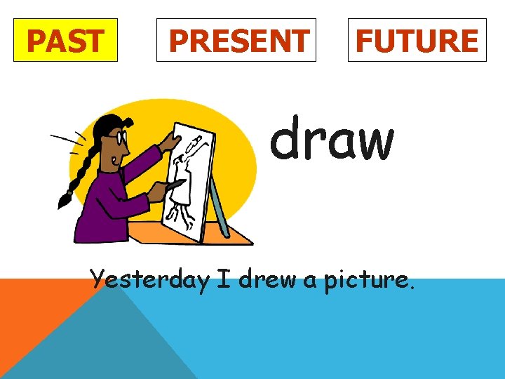 PAST PRESENT FUTURE draw Yesterday I drew a picture. 