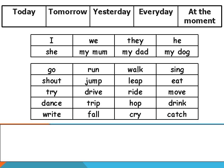 Today Tomorrow Yesterday Everyday At the moment I she we my mum they my