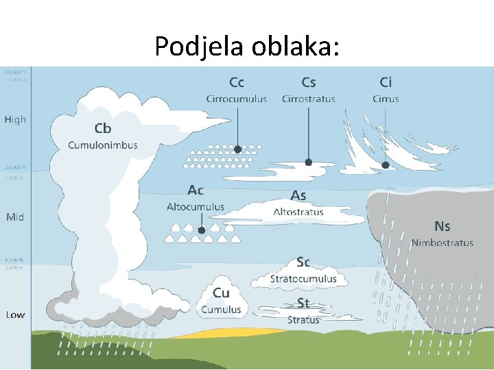 Podjela oblaka: 