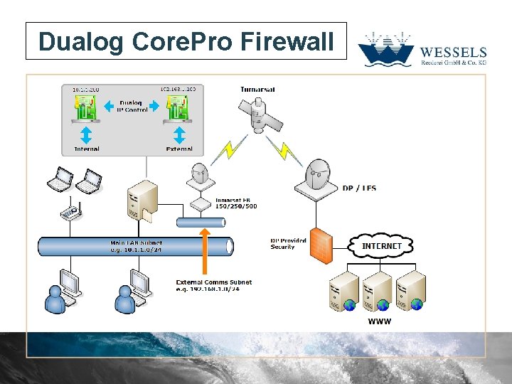 Dualog Core. Pro Firewall 