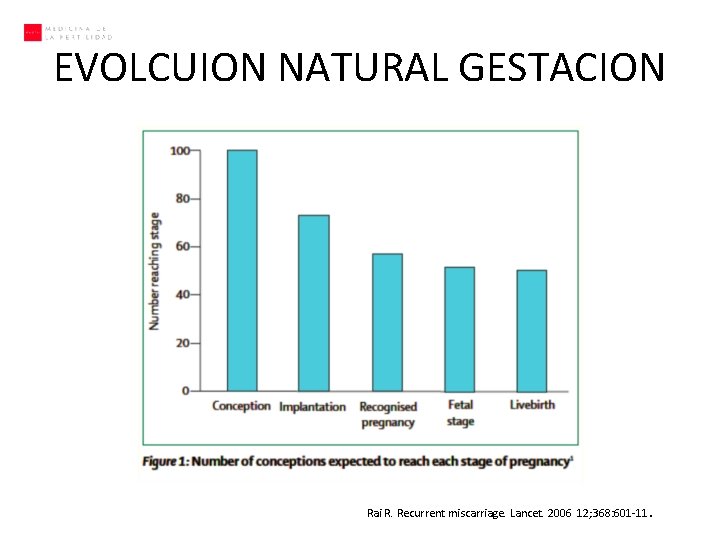 EVOLCUION NATURAL GESTACION Rai R. Recurrent miscarriage. Lancet. 2006 12; 368: 601 -11. 