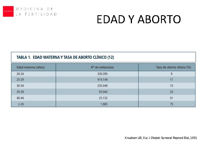 EDAD Y ABORTO Knudsen UB, Eur J Obstet Gynecol Reprod Biol, 1991 