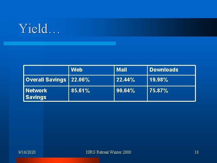 Yield… Web Mail Downloads Overall Savings 22. 06% 22. 44% 19. 98% Network Savings