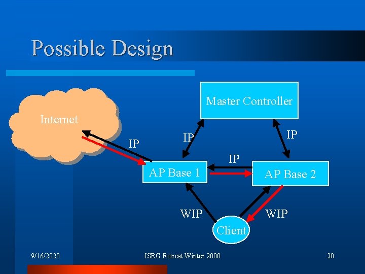 Possible Design Master Controller Internet IP IP AP Base 1 AP Base 2 WIP