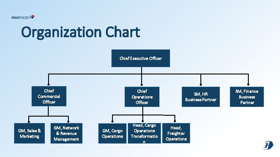 Organization Chart Chief Executive Officer Chief Commercial Officer GM, Sales & Marketing GM, Network