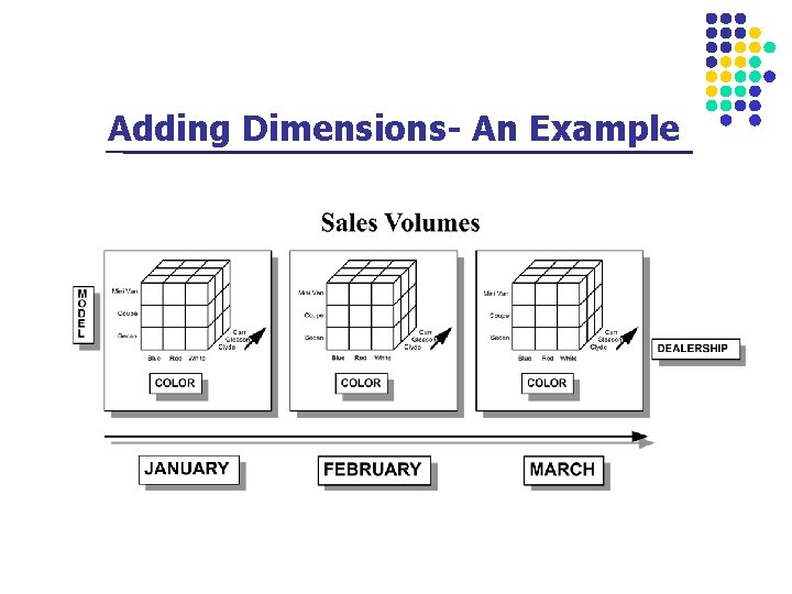 Adding Dimensions- An Example 