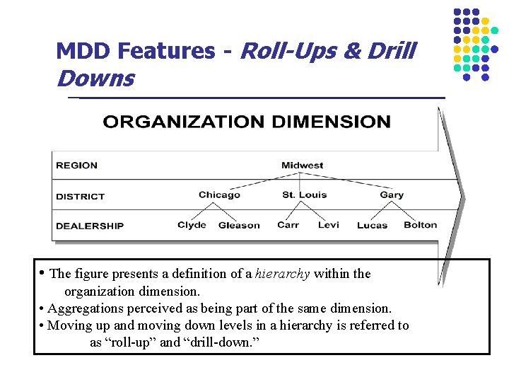 MDD Features - Roll-Ups & Drill Downs • The figure presents a definition of