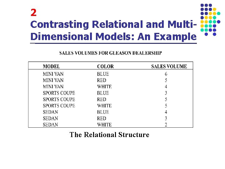 2 Contrasting Relational and Multi. Dimensional Models: An Example The Relational Structure 