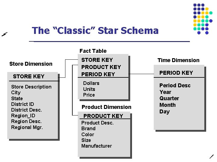 The “Classic” Star Schema Fact Table Store Dimension STORE KEY Store Description City State