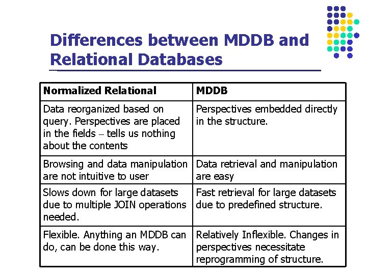 Differences between MDDB and Relational Databases Normalized Relational MDDB Data reorganized based on query.
