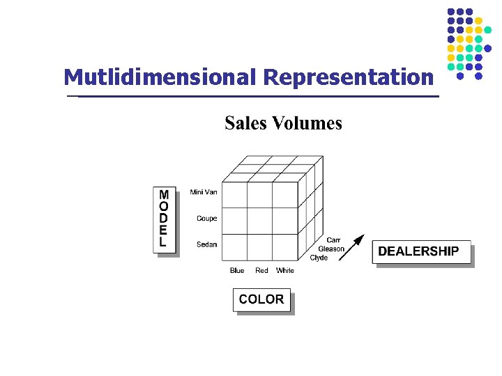 Mutlidimensional Representation 