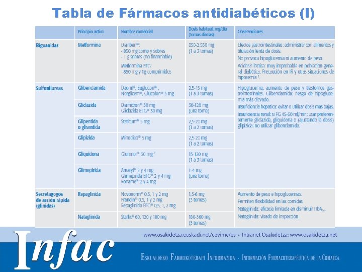 Tabla de Fármacos antidiabéticos (I) http: //www. osakidetza. euskadi. net 