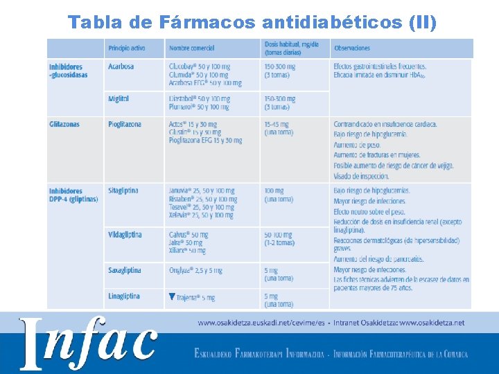 Tabla de Fármacos antidiabéticos (II) http: //www. osakidetza. euskadi. net 