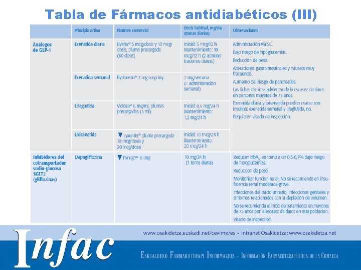 Tabla de Fármacos antidiabéticos (III) http: //www. osakidetza. euskadi. net 