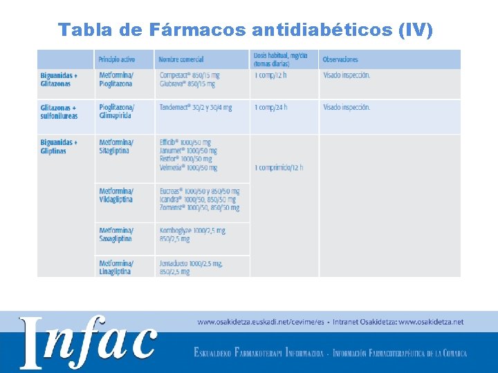 Tabla de Fármacos antidiabéticos (IV) http: //www. osakidetza. euskadi. net 