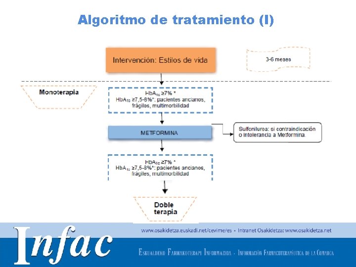 Algoritmo de tratamiento (I) http: //www. osakidetza. euskadi. net 